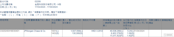 中国(九游会)官方网站握好仓比例由4.98%上涨至5.24%-中国(九游会)官方网站